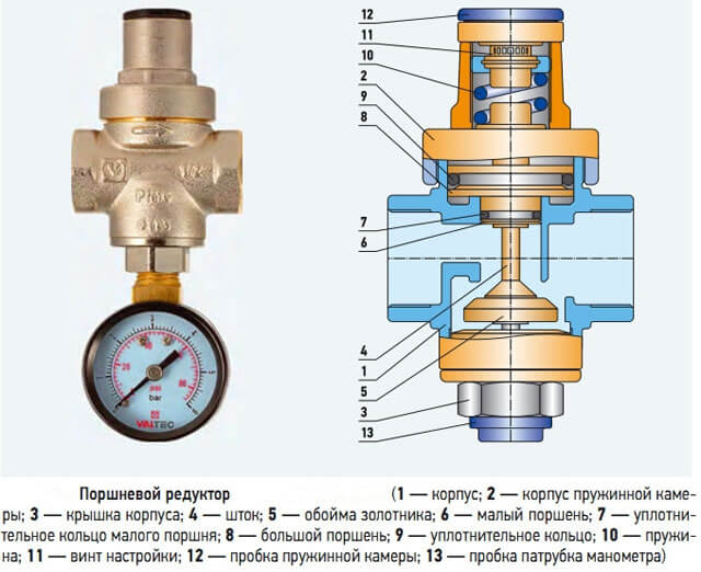 Функции и устройство регулятора давления воды